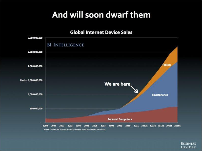 Global Internet Device Sales Survey Results