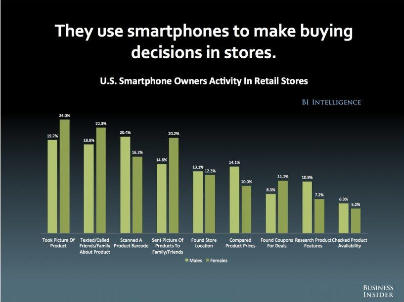 U.S. Smartphone Owners Activity in Retail Stores Survey Results