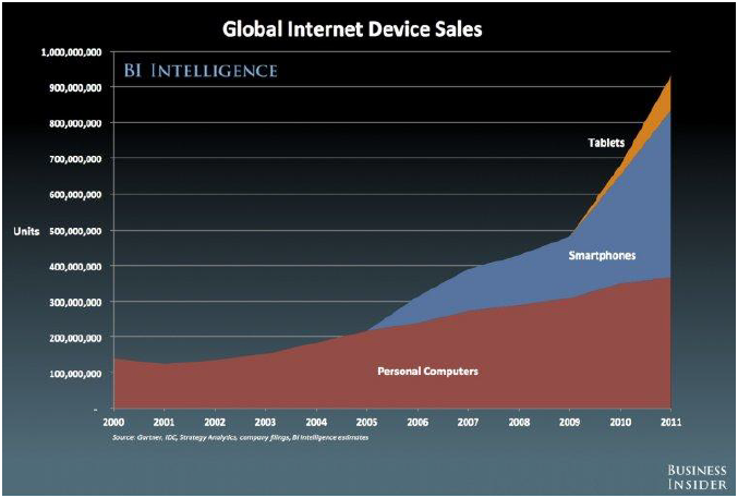 Global Internet Device Sales Chart Global Internet Device Sales Chart